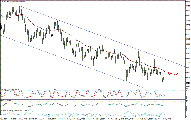 التحليل اليومي للعملات - الرسم البياني  لزوج الين مقابل الدولار